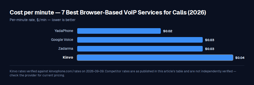 Bar chart comparing per-minute call rates: YadaPhone $0.02, Google Voice $0.03, Zadarma $0.03, Kinvo $0.04.