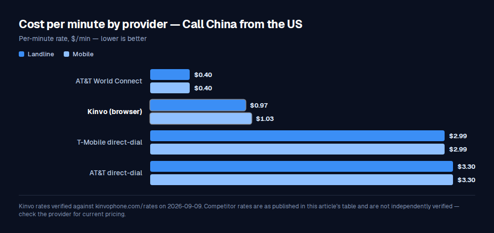 Bar chart comparing per-minute call rates: AT&T World Connect $0.40 / $0.40, Kinvo (browser) $0.97 / $1.03, T-Mobile direct-dial $2.99 / $2.99, AT&T direct-dial $3.30 / $3.30.