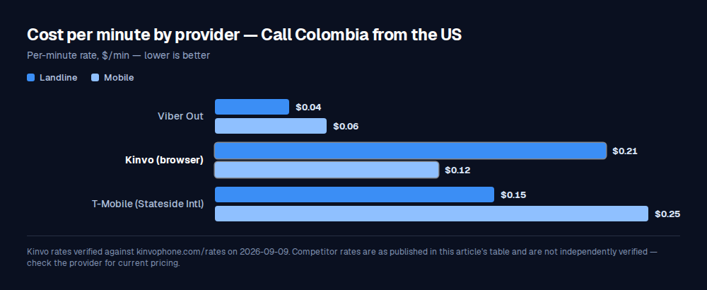 Bar chart comparing per-minute call rates: Viber Out $0.04 / $0.06, Kinvo (browser) $0.21 / $0.12, T-Mobile (Stateside Intl) $0.15 / $0.25.