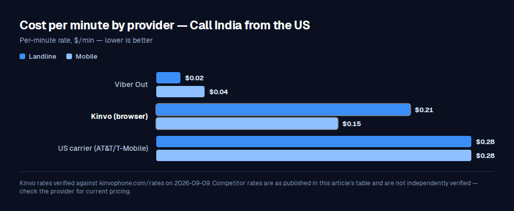 Bar chart comparing per-minute call rates: Viber Out $0.02 / $0.04, Kinvo (browser) $0.21 / $0.15, US carrier (AT&T/T-Mobile) $0.28 / $0.28.
