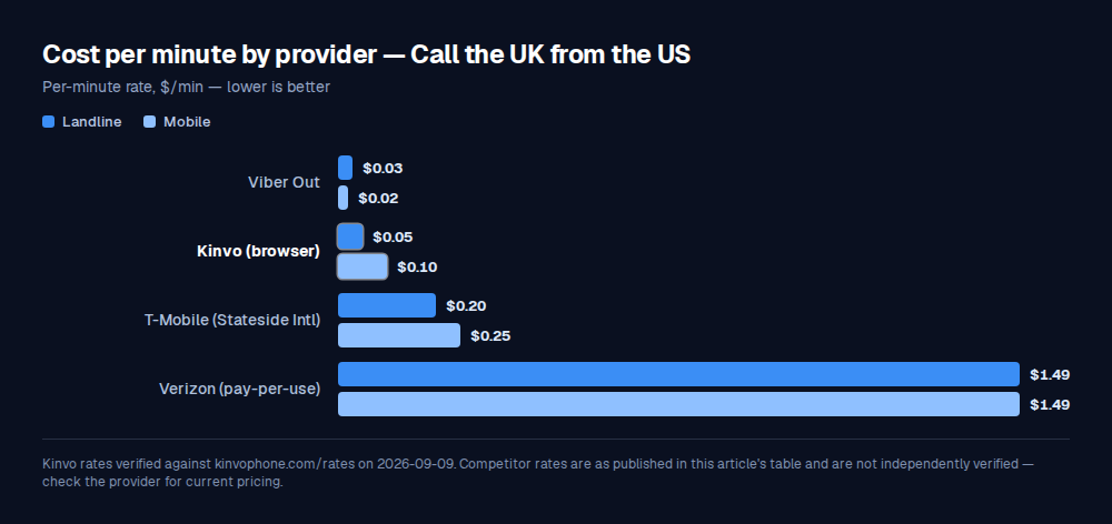 Bar chart comparing per-minute call rates: Viber Out $0.03 / $0.02, Kinvo (browser) $0.05 / $0.10, T-Mobile (Stateside Intl) $0.20 / $0.25, Verizon (pay-per-use) $1.49 / $1.49.