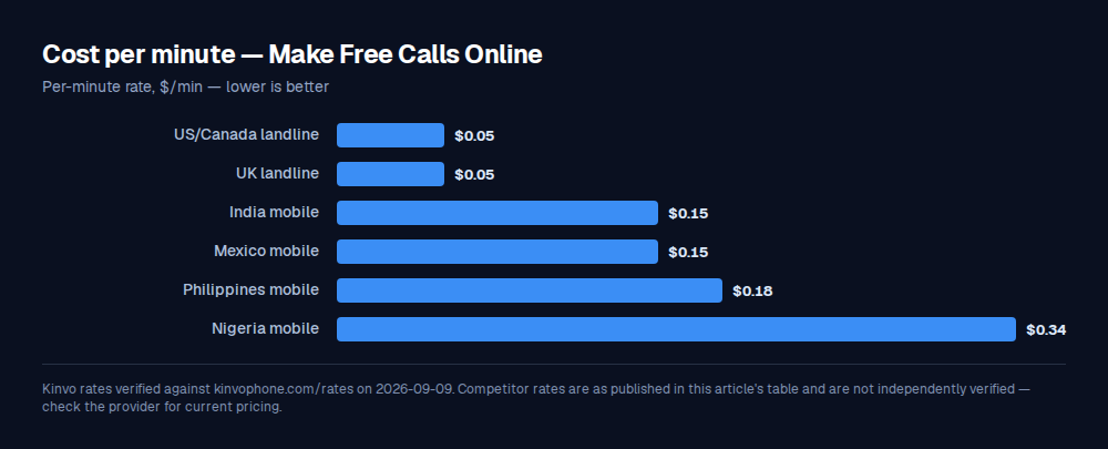 Bar chart comparing per-minute call rates: US/Canada landline $0.05, UK landline $0.05, India mobile $0.15, Mexico mobile $0.15, Philippines mobile $0.18, Nigeria mobile $0.34.
