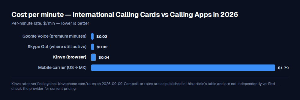 Bar chart comparing per-minute call rates: Google Voice (premium minutes) $0.02, Skype Out (where still active) $0.02, Kinvo (browser) $0.04, Mobile carrier (US → MX) $1.79.