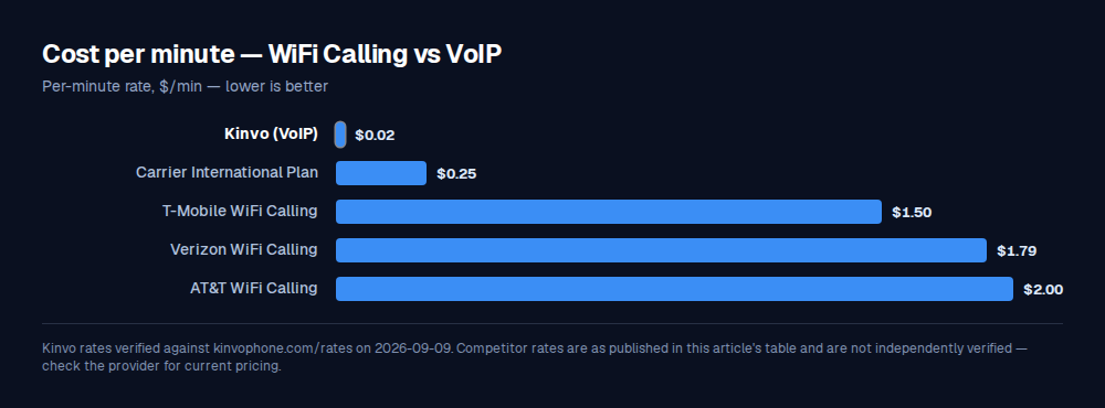 Bar chart comparing per-minute call rates: Kinvo (VoIP) $0.02, Carrier International Plan $0.25, T-Mobile WiFi Calling $1.50, Verizon WiFi Calling $1.79, AT&T WiFi Calling $2.00.