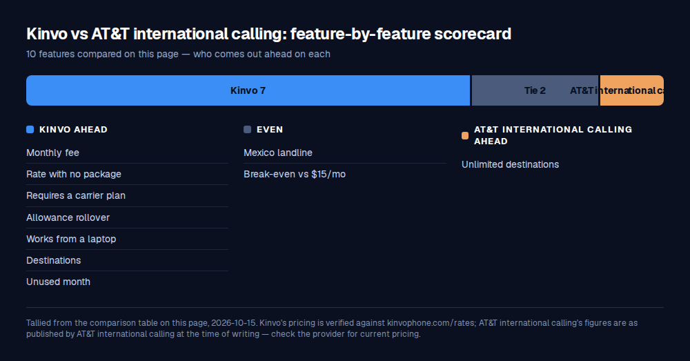 Scorecard of 10 features compared between Kinvo and AT&T international calling: Kinvo ahead on 7, even on 2, AT&T international calling ahead on 1.