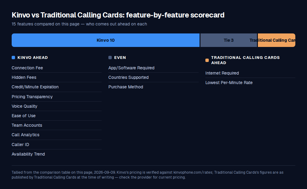 Scorecard of 15 features compared between Kinvo and Traditional Calling Cards: Kinvo ahead on 10, even on 3, Traditional Calling Cards ahead on 2.