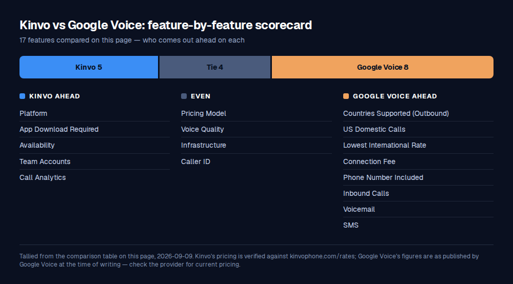 Scorecard of 17 features compared between Kinvo and Google Voice: Kinvo ahead on 5, even on 4, Google Voice ahead on 8.