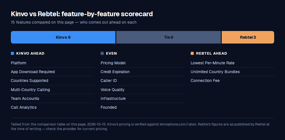 Scorecard of 15 features compared between Kinvo and Rebtel: Kinvo ahead on 6, even on 6, Rebtel ahead on 3.