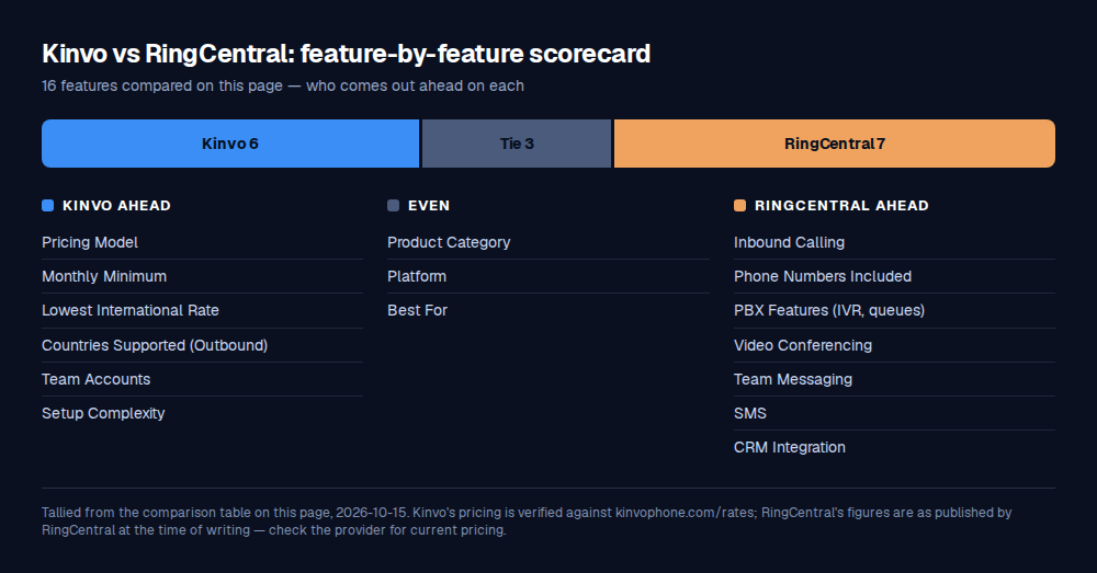 Scorecard of 16 features compared between Kinvo and RingCentral: Kinvo ahead on 6, even on 3, RingCentral ahead on 7.