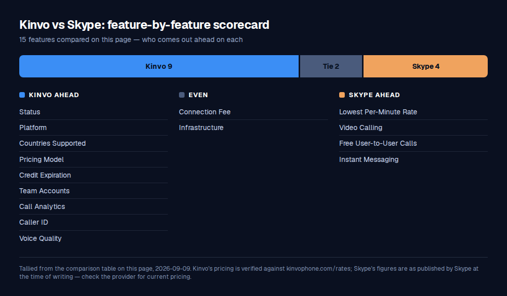 Scorecard of 15 features compared between Kinvo and Skype: Kinvo ahead on 9, even on 2, Skype ahead on 4.