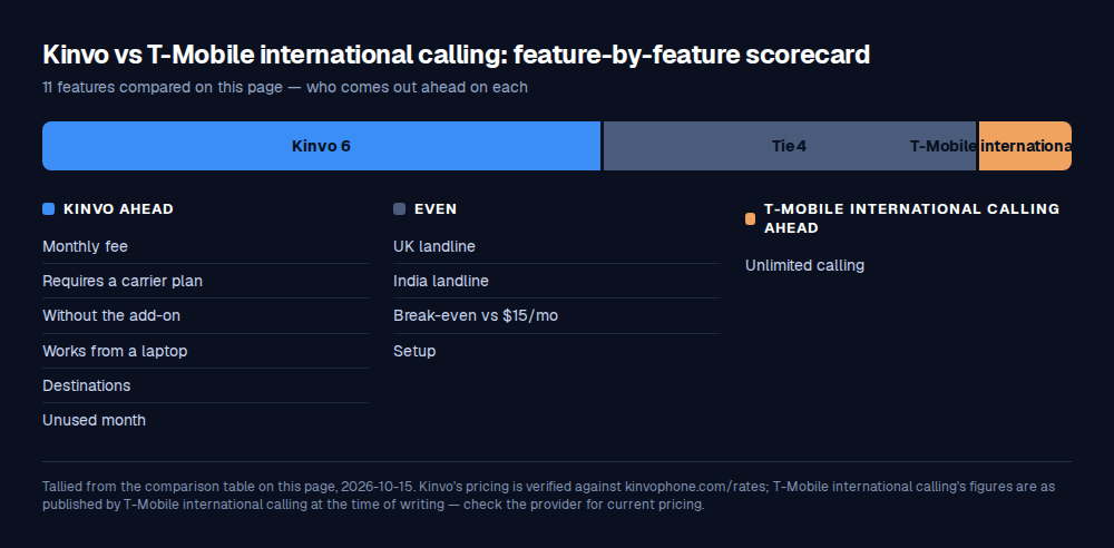 Scorecard of 11 features compared between Kinvo and T-Mobile international calling: Kinvo ahead on 6, even on 4, T-Mobile international calling ahead on 1.
