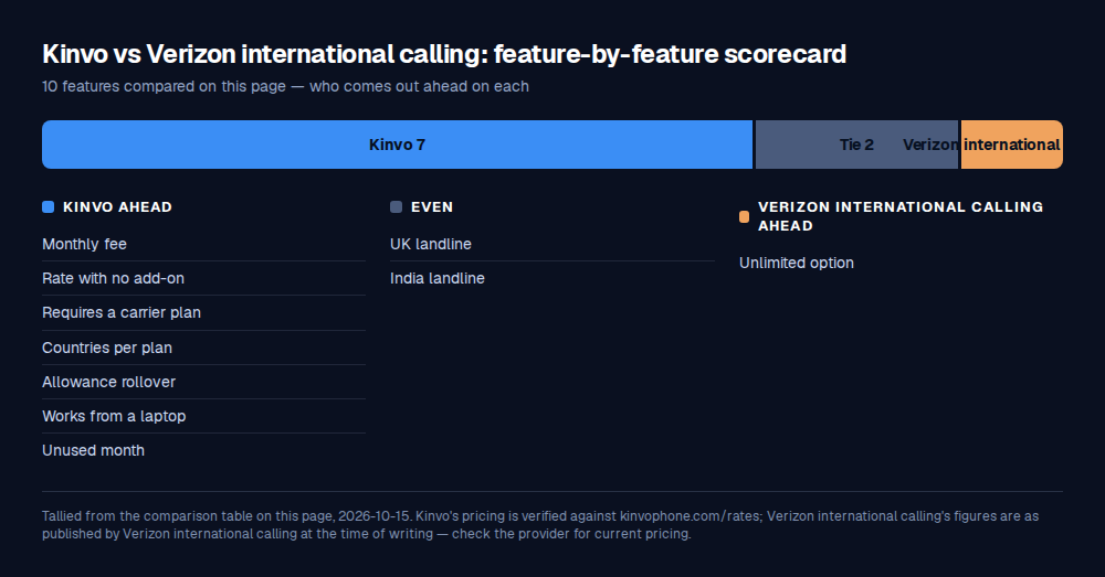 Scorecard of 10 features compared between Kinvo and Verizon international calling: Kinvo ahead on 7, even on 2, Verizon international calling ahead on 1.