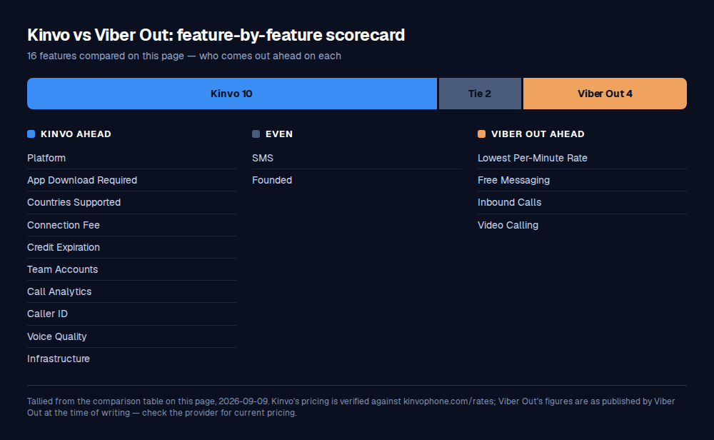 Scorecard of 16 features compared between Kinvo and Viber Out: Kinvo ahead on 10, even on 2, Viber Out ahead on 4.