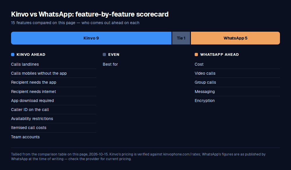Scorecard of 15 features compared between Kinvo and WhatsApp: Kinvo ahead on 9, even on 1, WhatsApp ahead on 5.