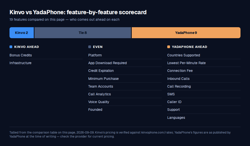 Scorecard of 19 features compared between Kinvo and YadaPhone: Kinvo ahead on 2, even on 8, YadaPhone ahead on 9.